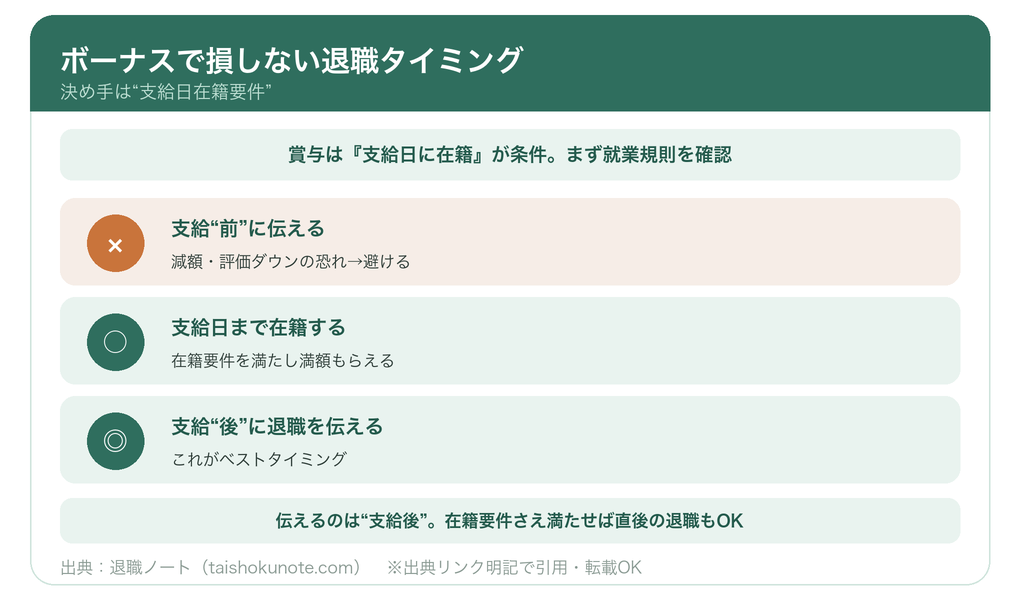 ボーナスで損しない退職タイミング(支給日在籍要件)