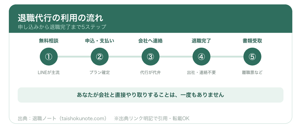 退職代行の利用の流れ5ステップ(無料相談〜退職完了・書類受取)