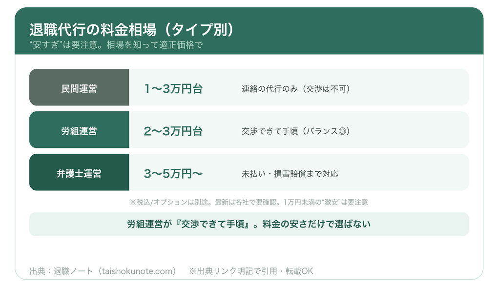 退職代行の料金相場(民間・労組・弁護士の運営元タイプ別の目安)