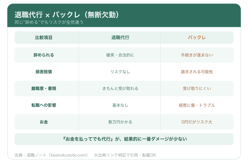 退職代行とバックレ(無断欠勤)のリスク比較