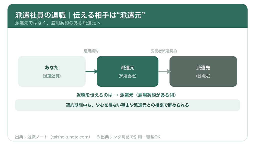 派遣社員の退職は派遣元に伝える（派遣元・派遣先・あなたの契約関係図）