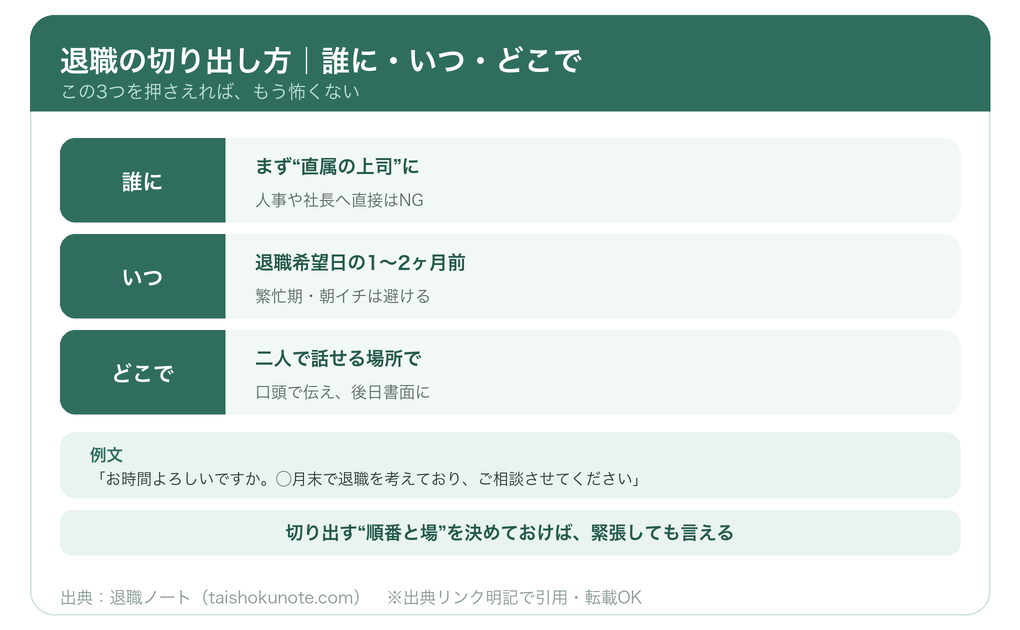 退職の切り出し方(誰に・いつ・どこで)と例文