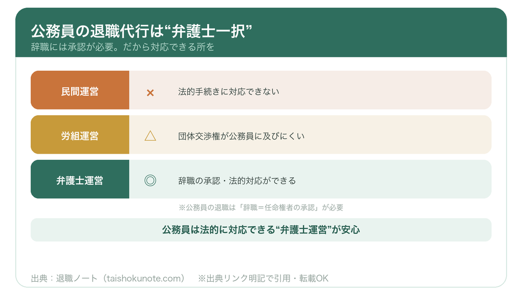 公務員の退職代行は弁護士一択の理由(運営元タイプ別の可否)
