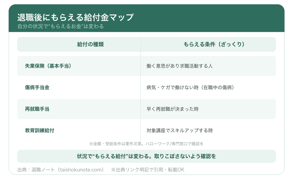 退職後にもらえる給付金マップ(失業保険・傷病手当金・再就職手当など)