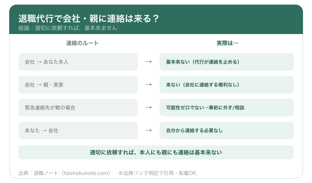 退職代行で会社や親に連絡は来るか(連絡ルートと実際)