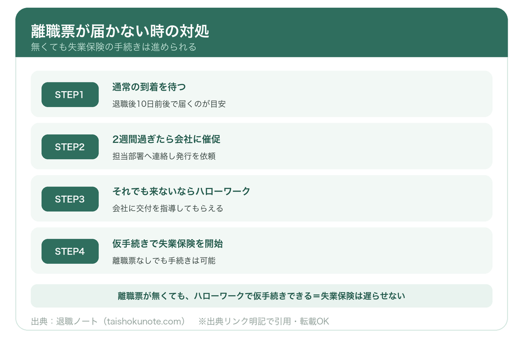 離職票が届かない時の対処ステップ（催促〜ハローワーク〜仮手続き）