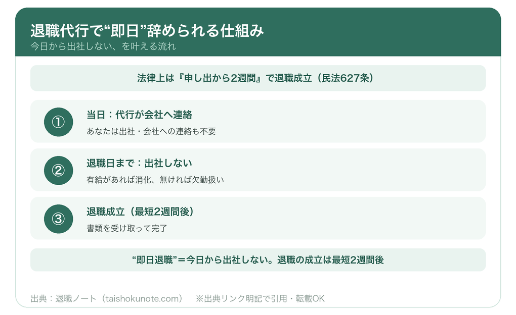 退職代行で即日辞められる仕組み(有給・欠勤で出社せず最短2週間で退職成立)
