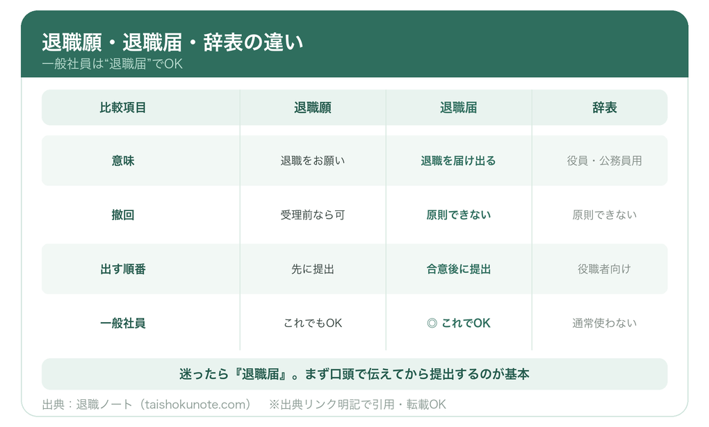 退職願・退職届・辞表の違い比較（意味・撤回・出す順番）