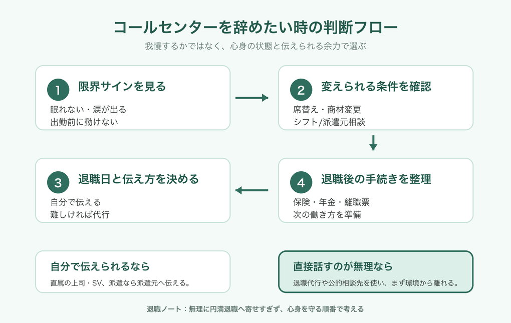 コールセンターを辞めたい時の判断フロー