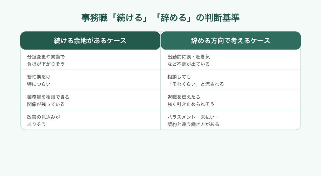 事務職「続ける」「辞める」の判断基準の比較図