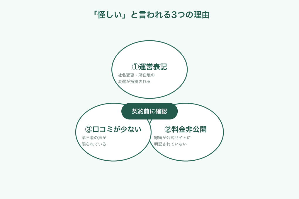 退職前アドバイザーが「怪しい」と言われる3つの理由の図解