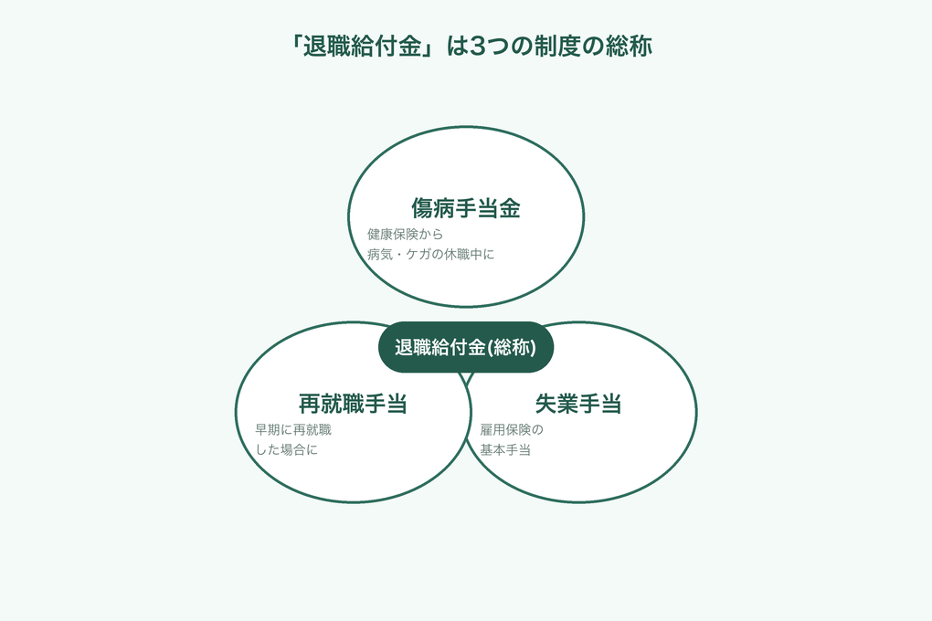 「退職給付金」は傷病手当金・失業手当・再就職手当という3制度の総称であることを示す図解