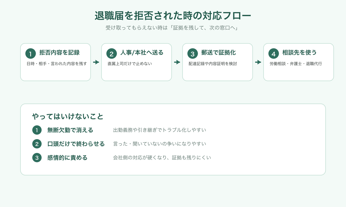 退職届を拒否された時の対応フロー