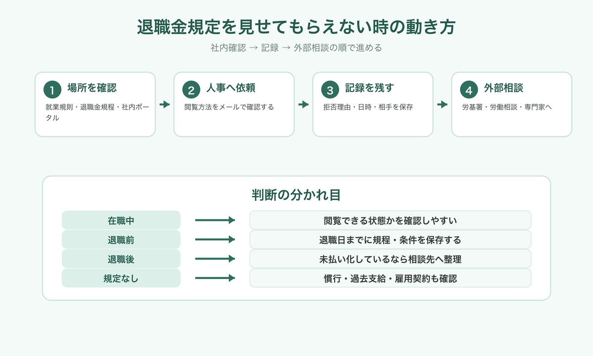 退職金規定を見せてもらえない時の確認フロー
