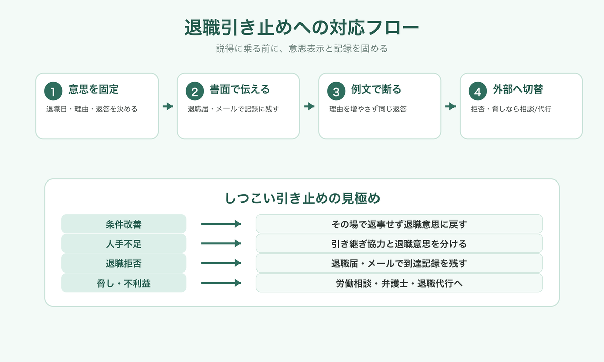 退職引き止めへの対応フロー