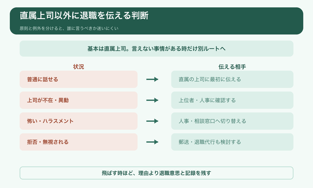 退職を直属上司以外に伝える判断