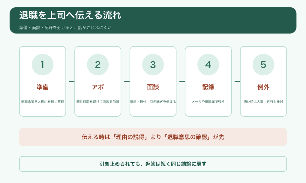 退職を上司へ伝える流れ