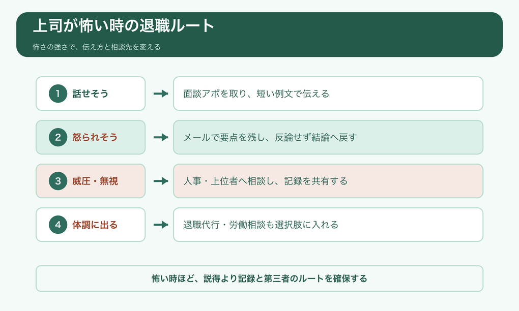 上司が怖い時の退職ルート