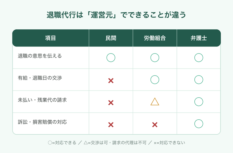 退職代行は運営元(民間・労働組合・弁護士)でできることが違う