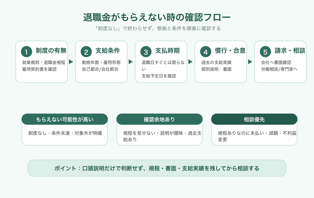 退職金がもらえない時の確認フロー